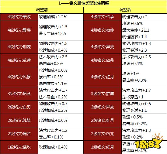 王者荣耀珂珂铭文_啊轲铭文_阿轲的出装和铭文