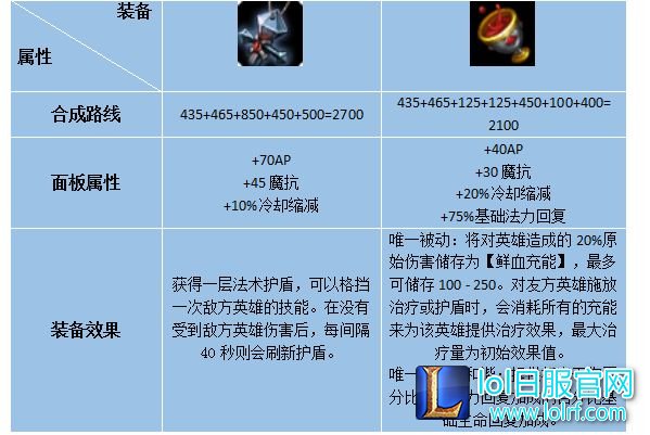 豹女上单出装2021_上单豹女出装s11_上单豹女出装